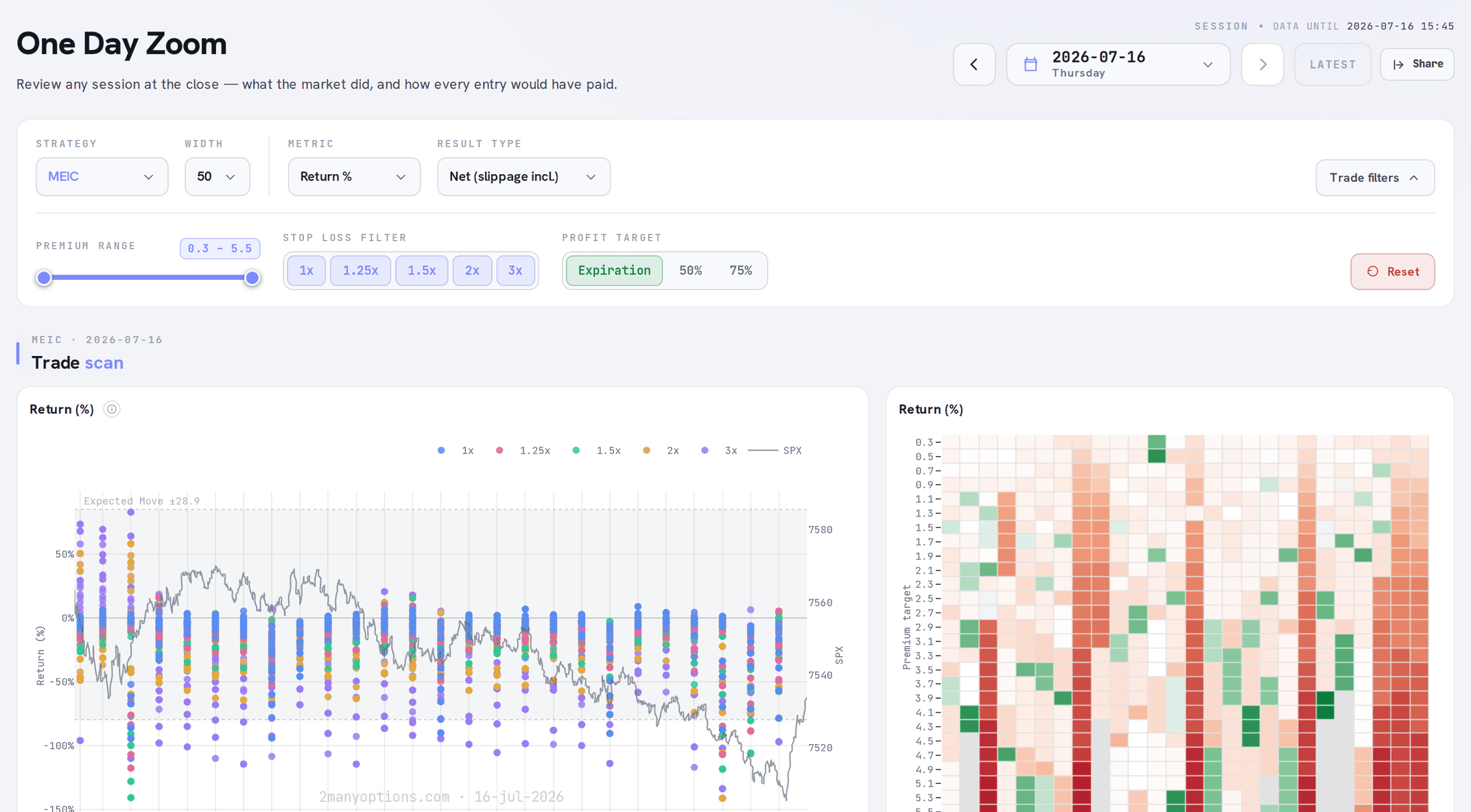 One Day Zoom — session review with the strategy selector, trade scan and premium heatmap