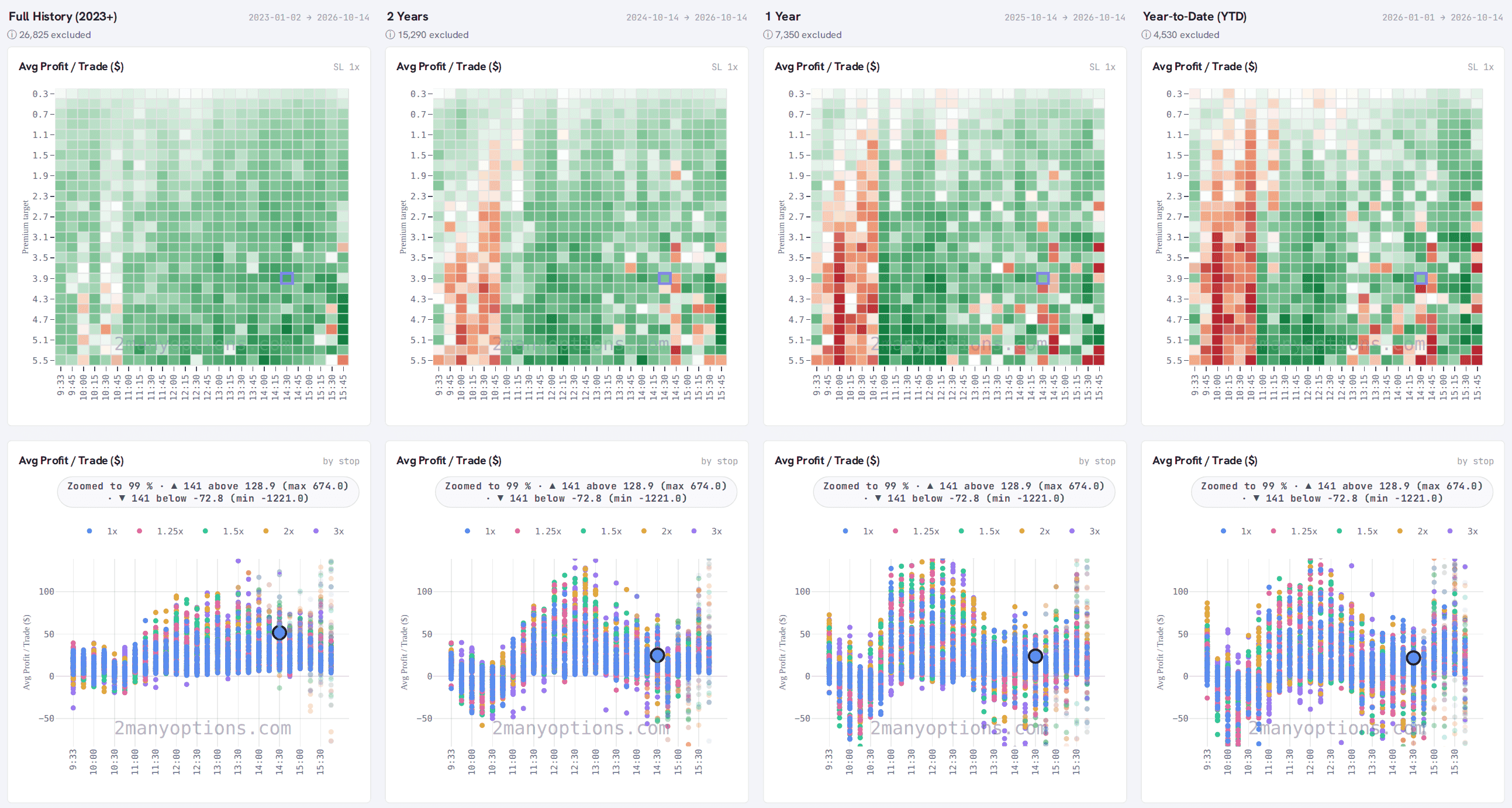 Multi Timeframe — heatmaps and scatterplots of one Iron Condor configuration for four periods, side by side