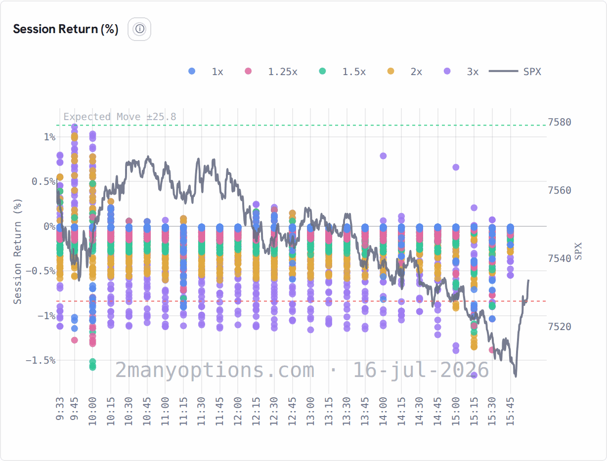 Open One Day Zoom — example session of 2026-07-16: session return of the backtested Iron Condor entries by time, with the SPX path